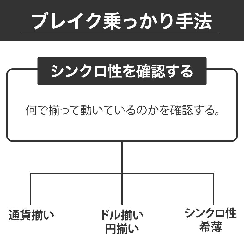 FX ブレイク 手法